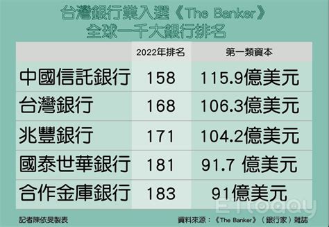 台灣銀行排名2022|The Banker全球千大銀行榜 中信六度蟬聯台灣第一